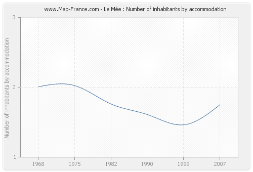 Le Mée : Number of inhabitants by accommodation